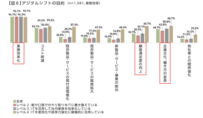 デジタルシフトの計画・目的