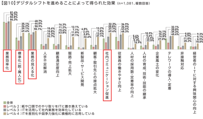 デジタルシフトの成果・効果