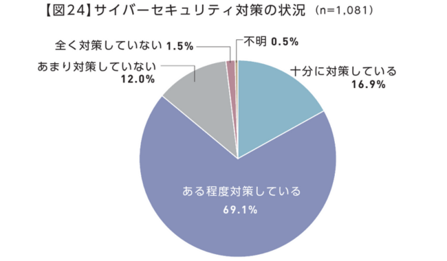 サイバーセキュリティ対策について