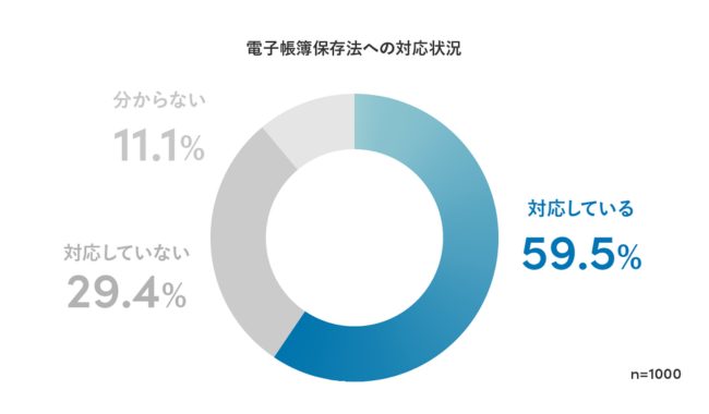 電子帳簿保存法の対応率はいまだ6割を下回る