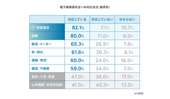 電子帳簿保存法への対応率が高いのはIT・金融業界