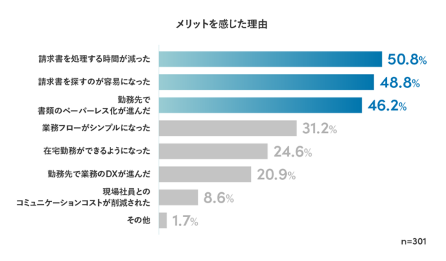 電子帳簿保存法に対応したことによる主なメリット