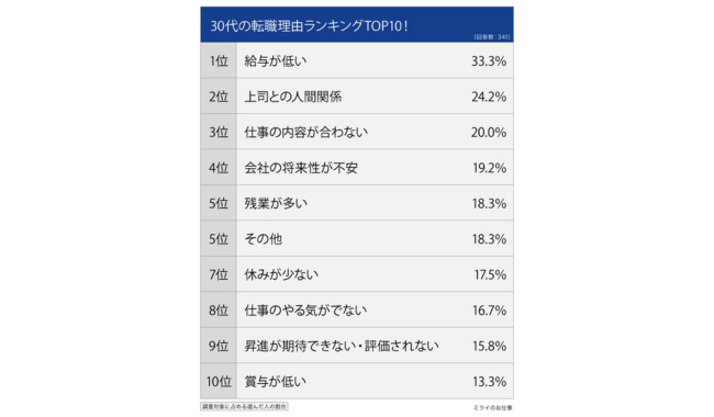 転職理由ランキング1位は「給与が低い」
