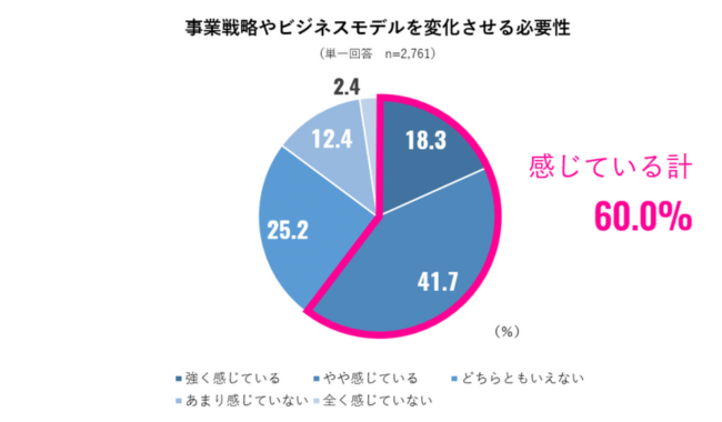 事業戦略やビジネスモデルを変化させる必要性