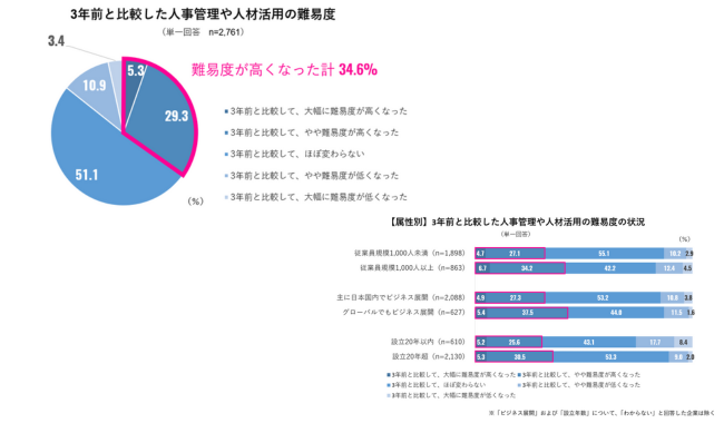 「3年前と比較して人事管理や人材活用の難易度が高まった」3割以上