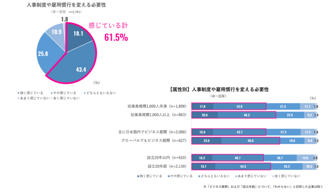 61.5%が人事制度や雇用慣行を変える必要性を感じている