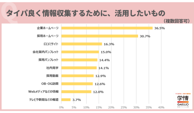 タイパ良く情報収集するために活用したいものは？