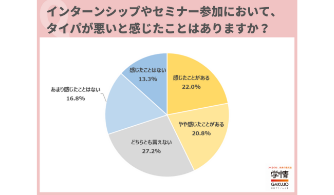 インターンシップやセミナー参加「タイパが悪いと感じたことがある」4割超