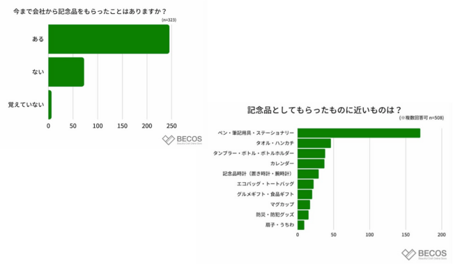 今まで会社からもらった記念品