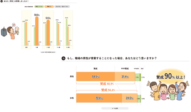 “男性育業”賛成派は9割以上