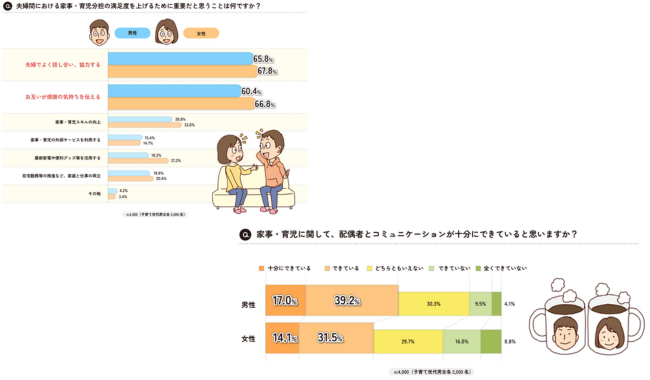 家事・育児分担　夫婦の満足度を上げるヒケツ