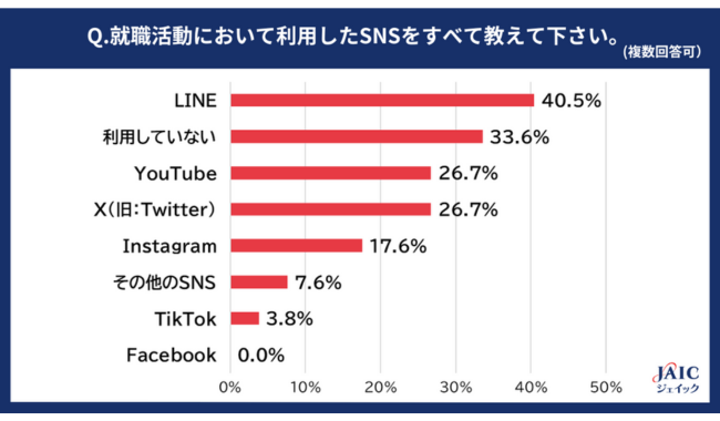 利用したSNSの1位は『LINE』40.5%