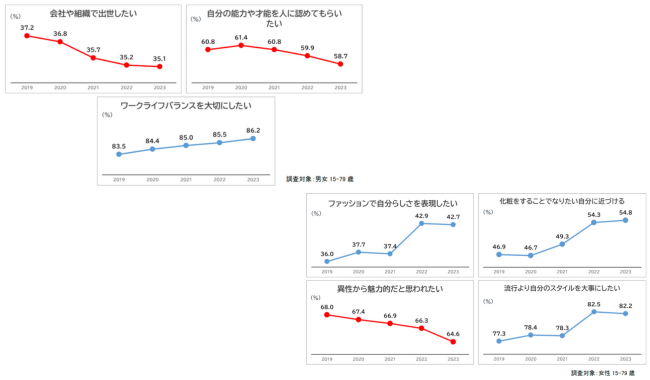 他人との比較より自分らしさを優先する意識