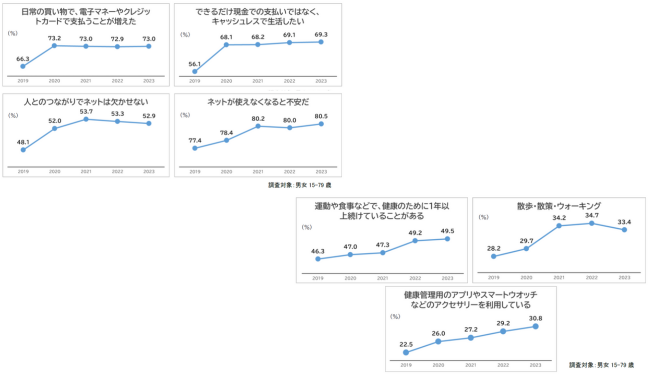 日常におけるデジタル活用の加速