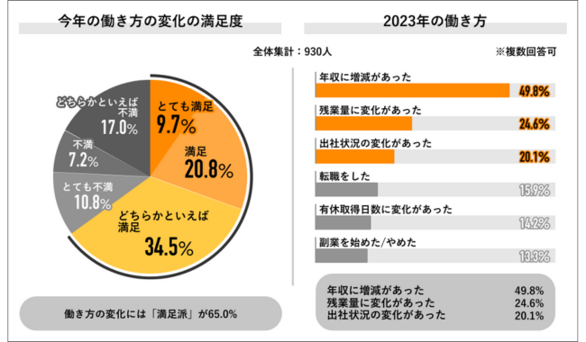 65.0%が今年の働き方に「満足」