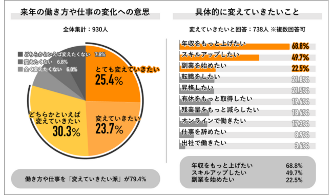 79.4%が来年働き方を変える「意思あり」