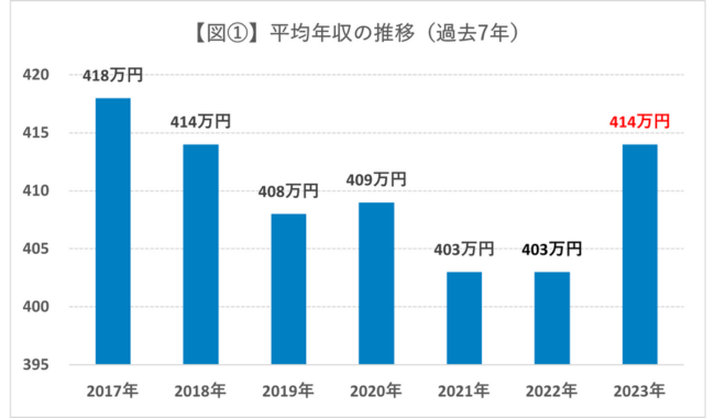 2023年の平均年収は414万円で、前回から11万円アップ