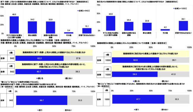 勤務時間外の業務上の連絡に関する意識