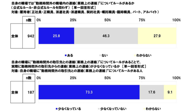 勤務時間外の業務上の連絡に関するルール