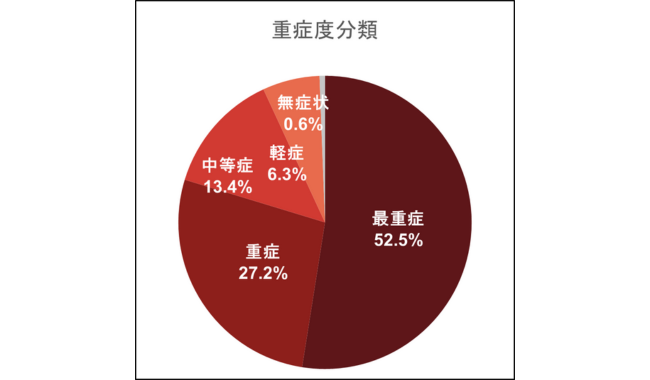 重症花粉症の人が8割近くを占める