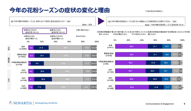 前年より花粉症症状がきつかったという人が3割
