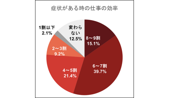 仕事効率が6～7割以下になるという人が7割