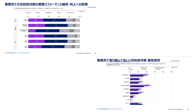 職場に花粉症対策を求める人が67.5%