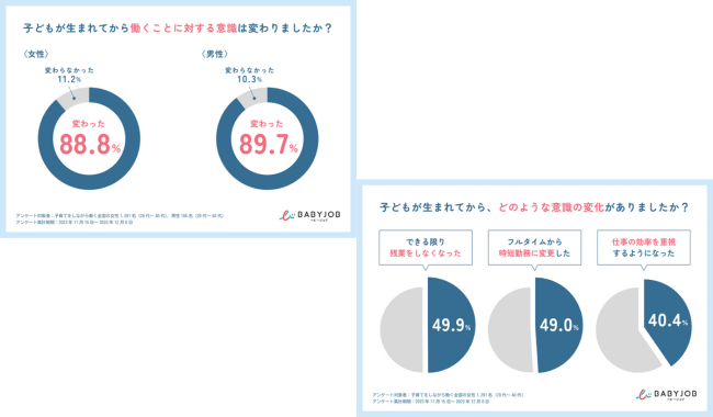 「子どもが生まれて働くことの意識が変わった」約9割