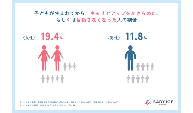 出産を機にキャリアを諦めた女性の割合は男性のおよそ2倍