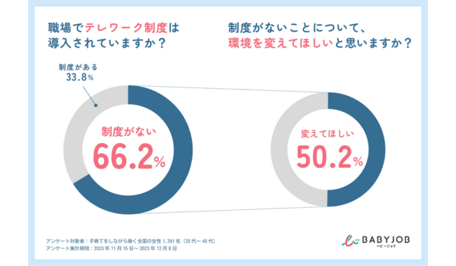 働きやすい環境整備の実態