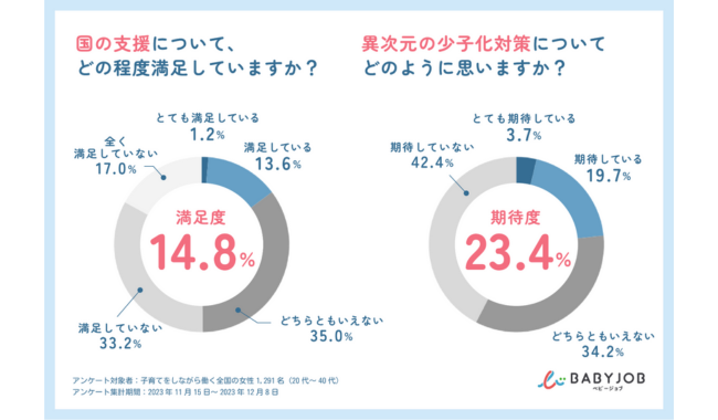 国の子育て支援に対する満足度は1割、子育てと仕事を両立する上で求めることは？