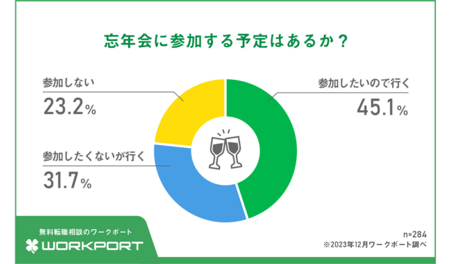 「参加したくないが行く」人は31.7％を占める