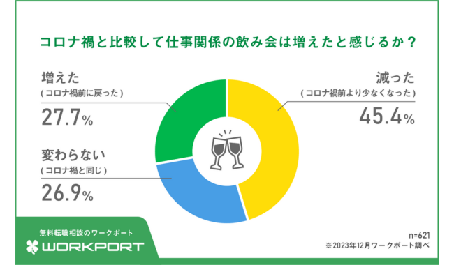 仕事関係の飲み会は「コロナ禍前より少なくなった」45.4％