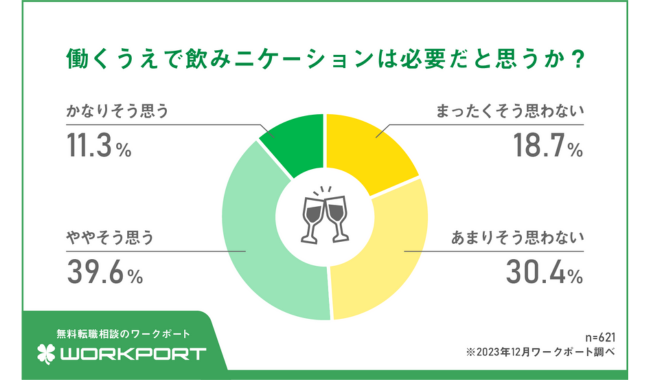 飲みニケーションの必要性「不要」49.1％