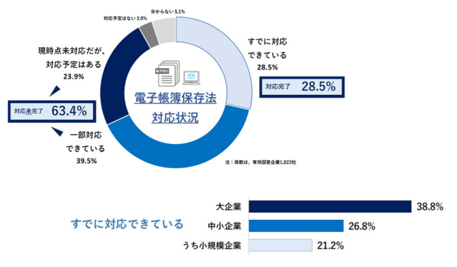 電帳法への対応が完了している企業は3割弱
