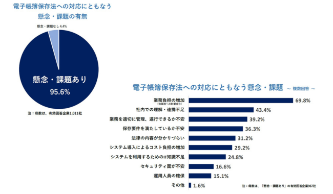 電帳法への対応「懸念・課題あり」が95.6％「業務負担の増加」の声多く