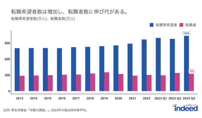 4つのキーワード「シニア」「リモートワーク」「賃金」「異職種」