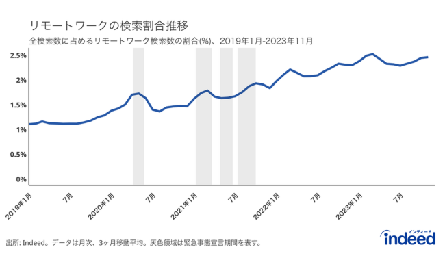 リモートワーク