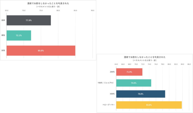 酒席でお酌をしなかったことに対する叱責