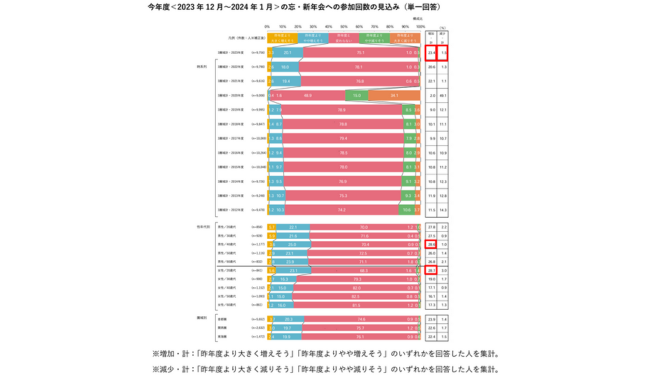 忘・新年会への参加回数、増加見込みの人が23.4%