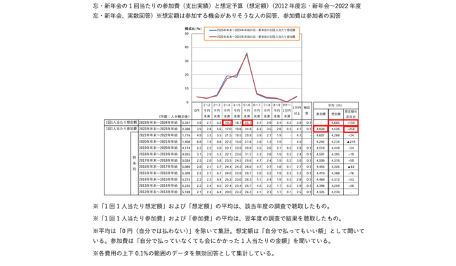 1回当たりの予算想定は4685円で過去最高額