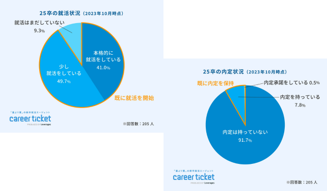 2025年卒の約10人に1人が既に内定を保持