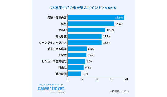 就職したい企業規模・選定ポイント・希望職種