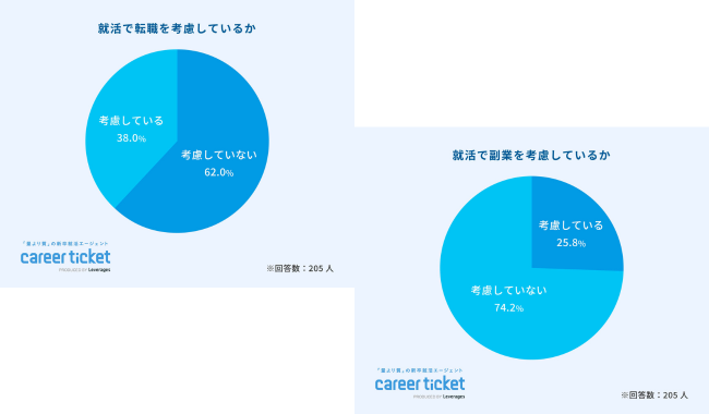 就活で転職を考慮する学生が約4割