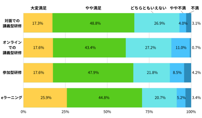 新入社員研修受講者の回答