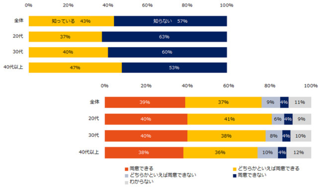 「ゆるブラック企業からの転職」に肯定76％