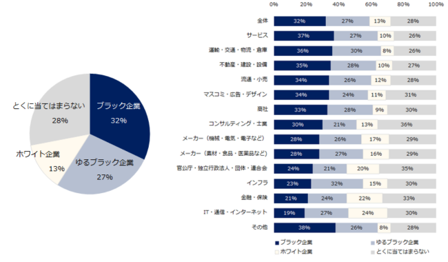 「現職をブラック企業だと思う」32％
