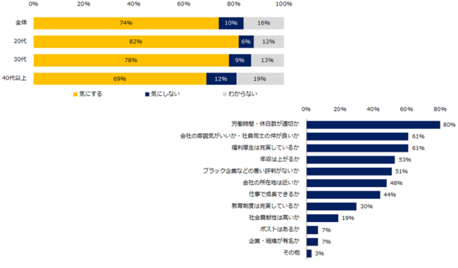 「転職活動で企業の評判を気にする」74％