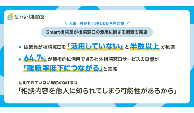 従業員が相談窓口を「活用していない」半数以上【人事・労務担当者500名に調査】 - オフィスのミカタ