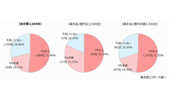 現在の人手の欠員率「5％以上」が半数